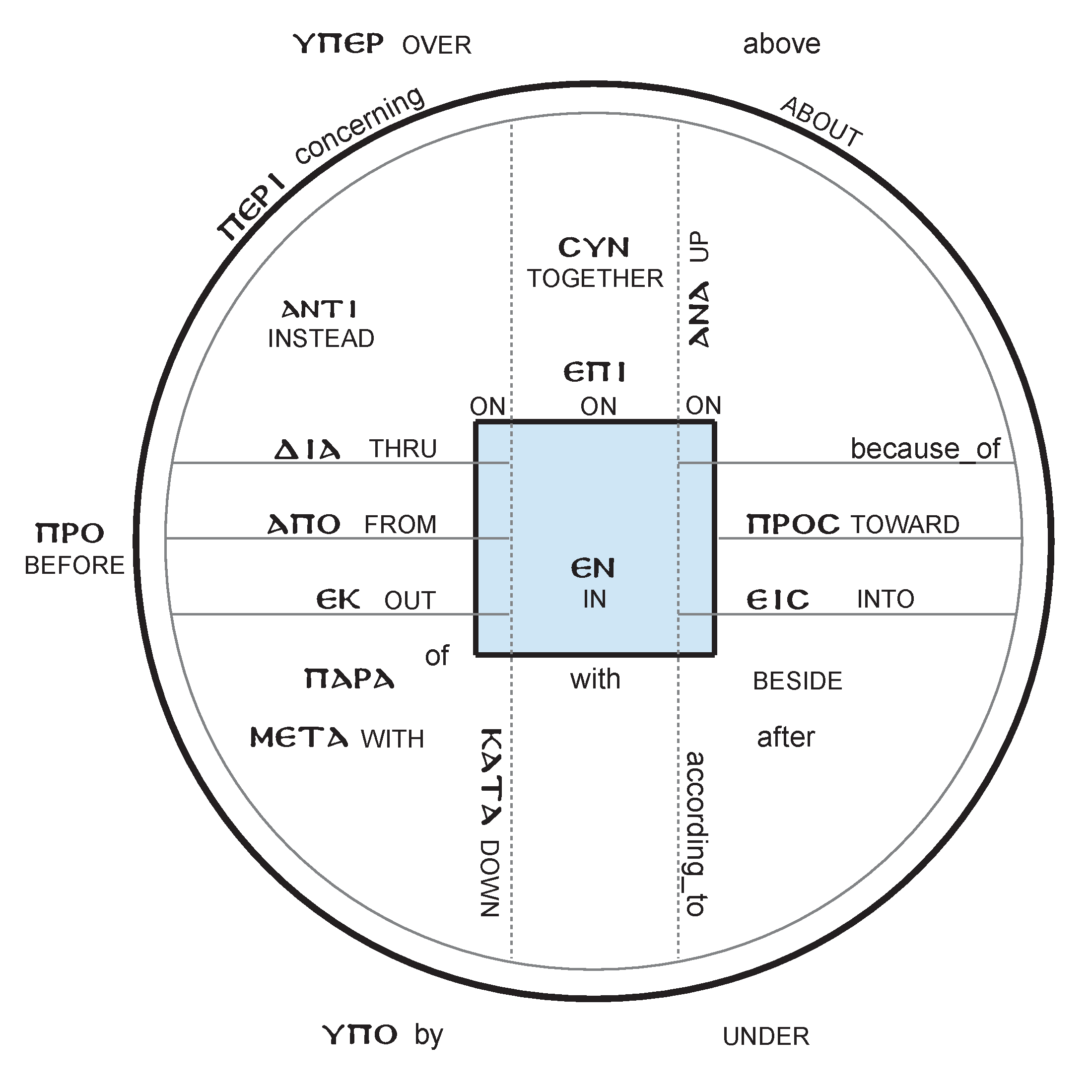 Greek Articles Chart